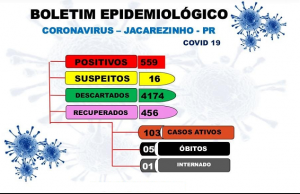 Jacarezinho registra 50 novos casos de covid-19 só no fim de semana e chega aos 103 casos ativos da doença.
