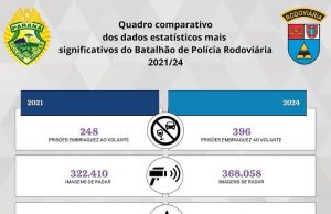 CPE/BPRV – Batalhão de Polícia Rodoviária Apresenta Balanço Operacional de Suas Atividades (2021/2024).